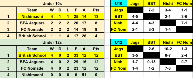 International Junior League Table 2015